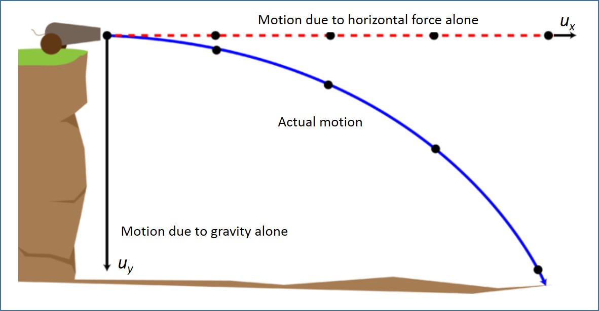 horizontal projectile motion formula