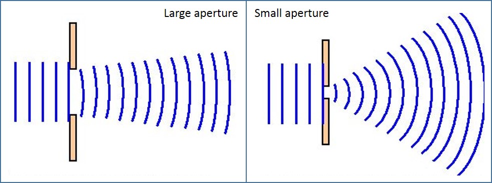 define diffraction of sound